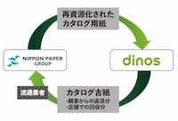 カタログを再びカタログへ dinosの「クローズド・ループ」戦略