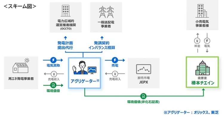 椿本チエイン、バーチャルPPAを初採用 オリックス・東芝と契約締結