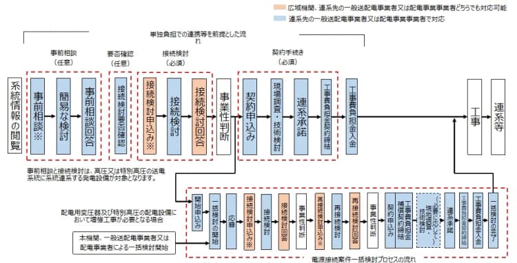 OCCTO、系統アクセス解説を更新 蓄電池の接続検討上限を追加