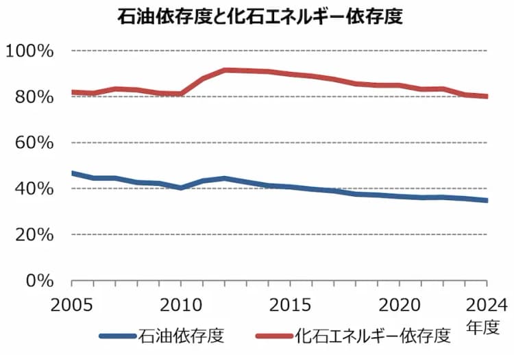 JCLPが政府提言5つ 太陽光・洋上風力・断熱・EVインフラ・電力系統
