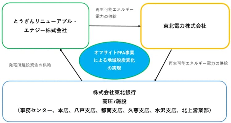 再エネ由来電力をグループ内で創出・活用 東北銀行、オフサイトPPAを導入