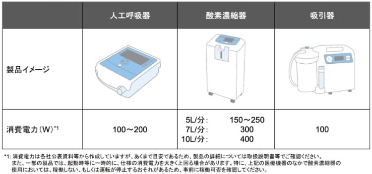 災害時、電気自動車を医療機器に繋ぐ時のマニュアル 経産省・国交省が配布
