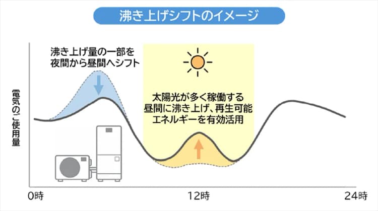 一般家庭エコキュート(給湯器)活用の家庭向けDR実証 九州電力が開始