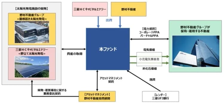 野村不動産、グループ向けに再エネ供給するファンドを組成 目標100MW