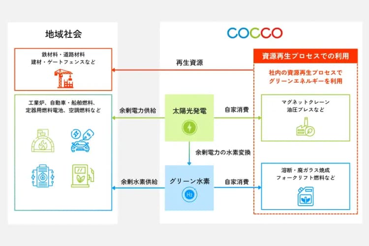 自家消費型の太陽光発電の余剰電力、グリーン水素化し溶断に 広島の産廃企業