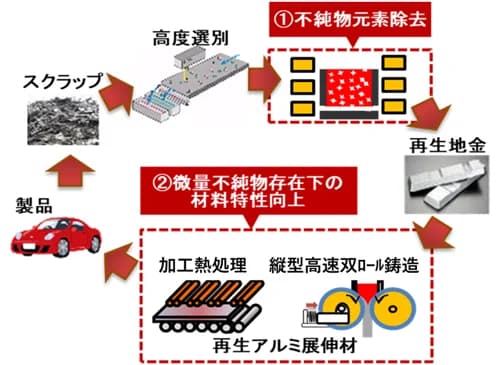 リサイクルアルミを展伸材に利用可能にする技術 業界連携し実用化フェーズへ