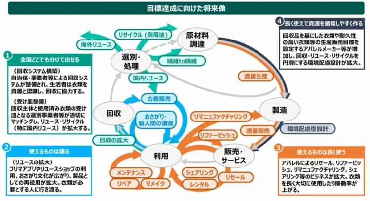 環境省ら、サステナブルファッションの連携制度を新設 9/3まで会員募集