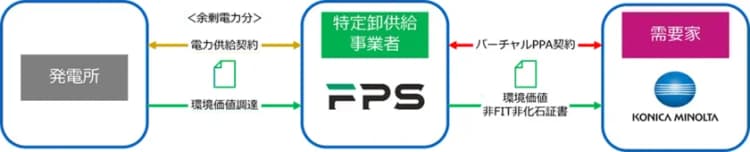 バーチャルPPAで年間約100万kWh相当の環境価値調達、コニカミノルタ