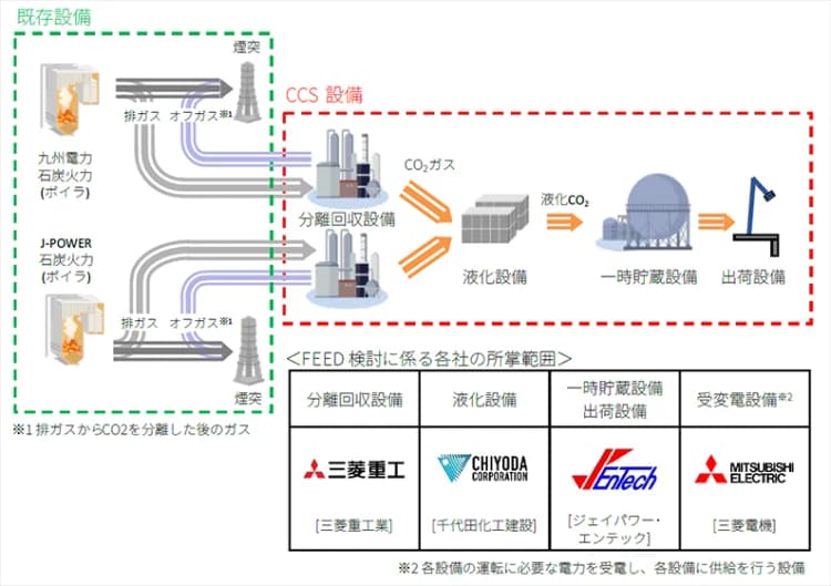 Jパワーと九電、松浦でCO2回収設備の基本設計 30年代初頭に事業化へ