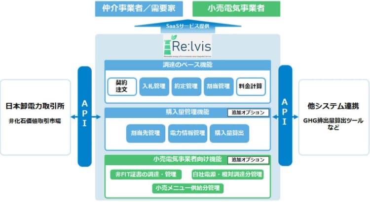 非化石証書管理をデジタル化 中部電力ミライズがSaaS型サービス導入