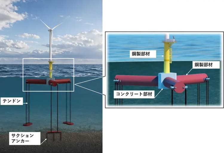 浮体式洋上風力の新技術実証、新たに5件採択 TLP型浮体や施工・修理技術