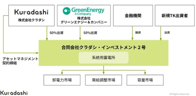 クラダシとグリーンエナジーが系統用蓄電所で合弁 静岡と島根の2案件