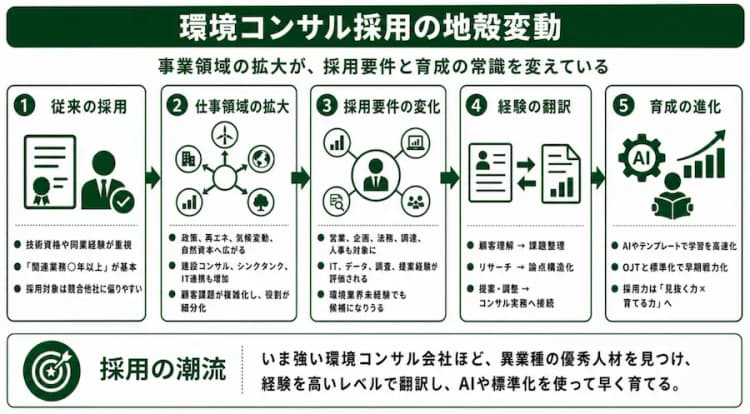 環境コンサルの地殻変動 経験者の奪い合い→異業種の優秀人材を育てる市場へ