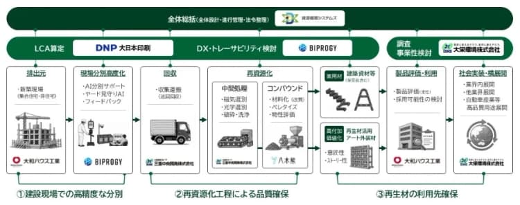 AIで建設廃プラ分別・再生 大和ハウス・DNPなど6社が建設現場で実証