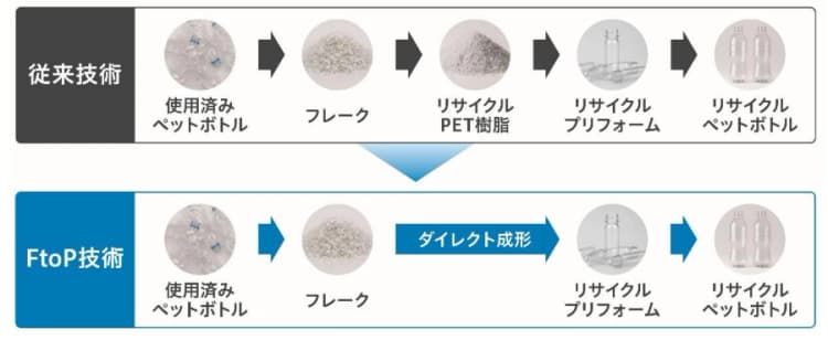 使用済みPETボトルを直接再生へ サントリー、岩谷らとタイで年4億本製造