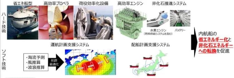 国交省、内航船の省エネ化・非化石エネ転換に最大5億円補助 3次公募開始