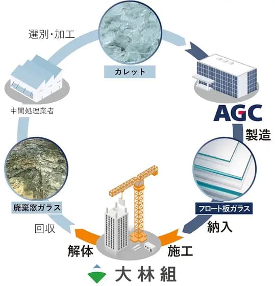 国内初、解体窓ガラスをフロート板ガラスに水平リサイクル 大林組とAGC