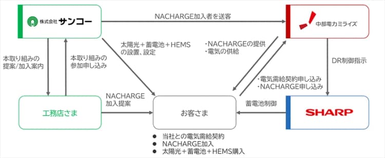 中部電力ミライズ、住宅向けDRサービス拡大へ 工務店ネットワークを活用