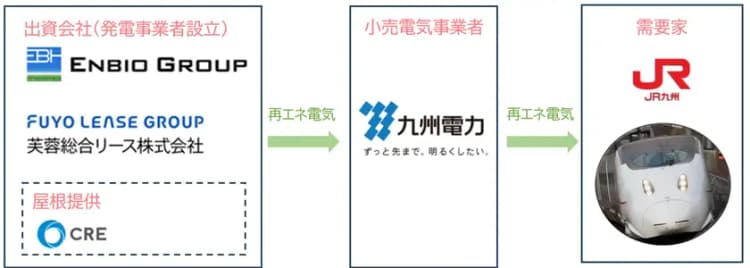 JR九州、新幹線運転に8000kW太陽光発電活用 オフサイトPPA初導入