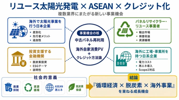 「中古の太陽光パネルを輸出・再利用するケース」をクレジット化する取り組み