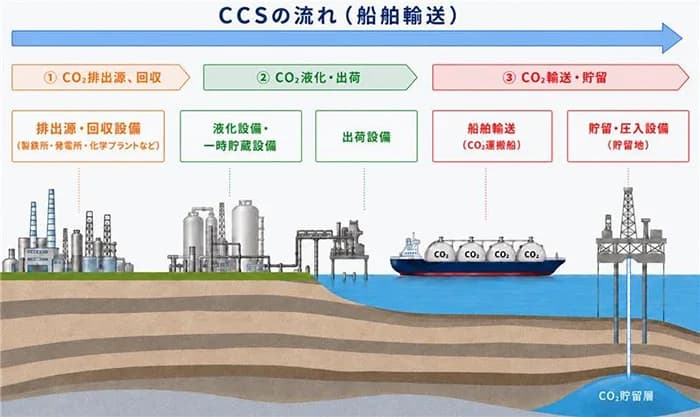 住友商事など6社、倉敷の水島コンビナートで国内最大規模のCCS拠点形成へ