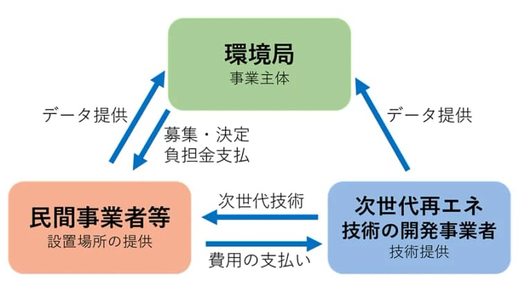 東京都、普及初期の次世代再エネ発電技術を公募 実証後の初期需要創出を支援