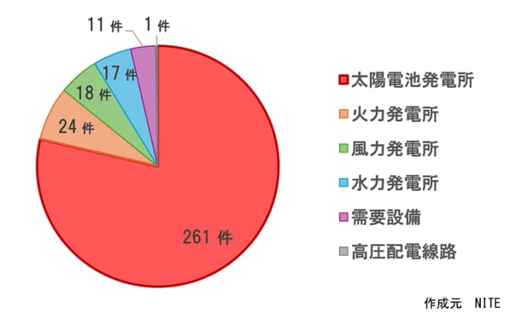 太陽光発電所の台風災害事故、3件に1件が第三者被害 NITEが対策提示