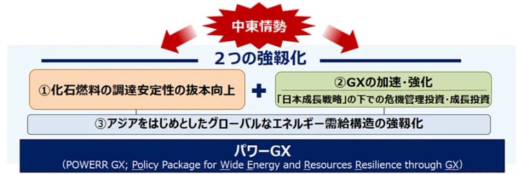 再エネ・原子力を最大限活用し「パワーGX」を加速 政府パッケージ案提示