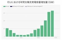 EUで太陽光発電パネルリサイクル加速 WEEE規制が市場拡大を後押し