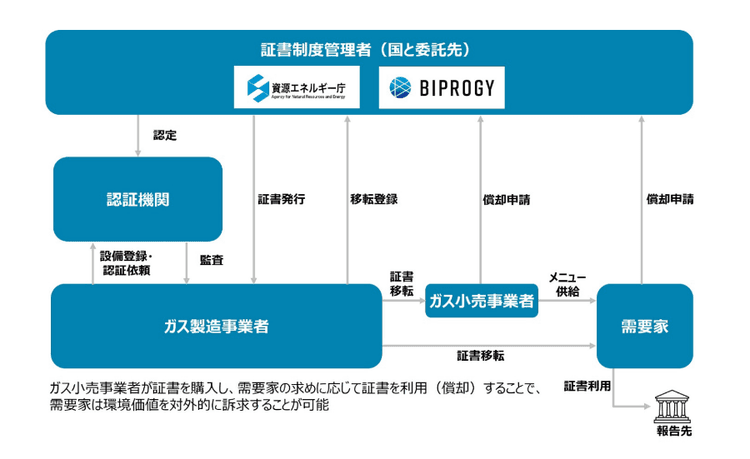 BIPROGY、国のクリーン燃料証書制度本格運用に向けた実証事業を受託
