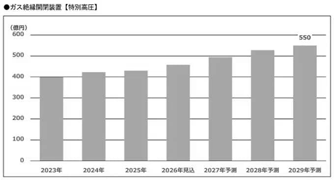 高圧配電用変圧器、29年国内市場が1020億円に 25年比1.8倍