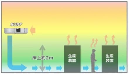 床上2mを効率的に調節し省エネ実現 鹿島、工場などの大空間向け空調を開発