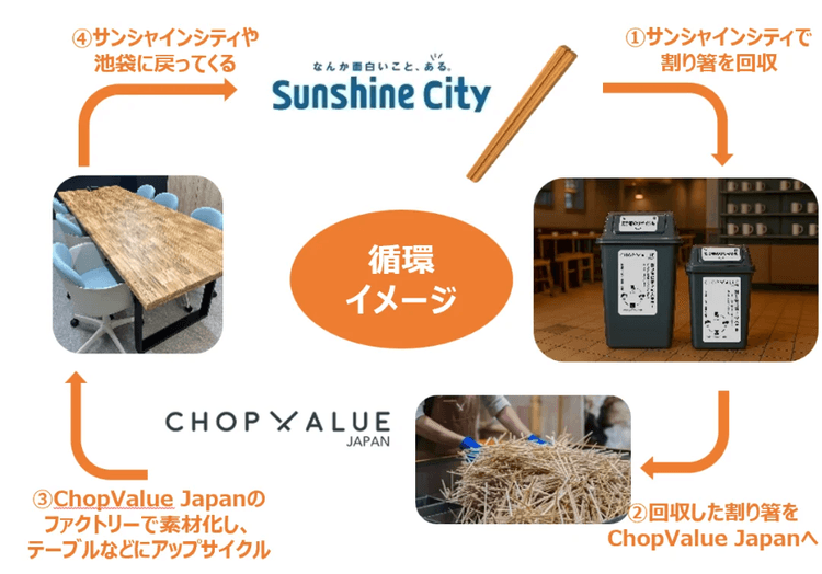 サンシャインシティ、使用済み割り箸を「有価物」として回収しテーブルに再生