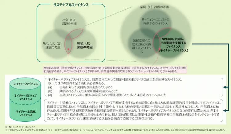 「ネイチャーファイナンス実践ガイドライン」が策定 実際の資金調達事例集も