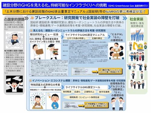 国総研、土木工事のGHG算定マニュアル改定 SuMPOが第三者検証