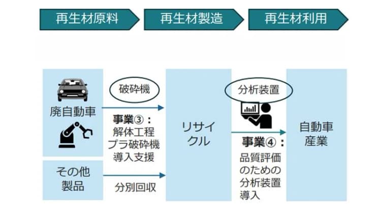 自動車向け再生プラ供給拡大へ、26件の設備導入に補助 2次公募9月末まで