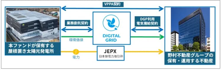 野村不動産、PPAで自社ファンド保有太陽光発電の環境価値を自社拠点に配分