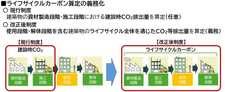 再エネ削減分が除外に、東京都の建築物省エネ基準改正 LCCO2評価制度も