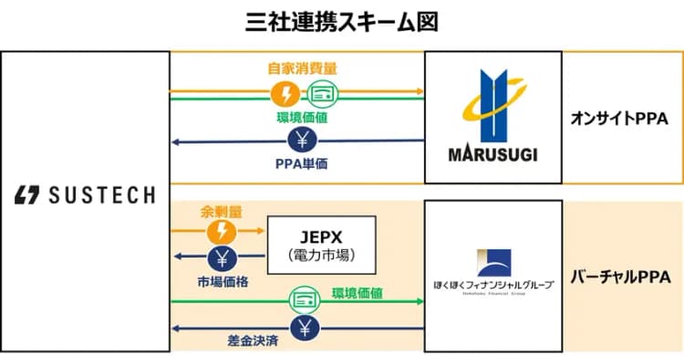オンサイト&バーチャルPPA併用、余剰電力活用スキーム ほくほくFGら