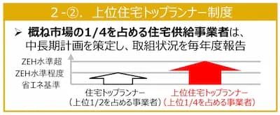 改正建築物省エネ法、27年4月施行 供給住宅の性能向上計画・報告義務化
