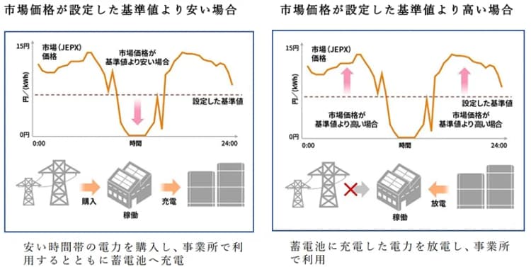 リミックスポイント、蓄電池制御で特許取得 JEPX連動で電力コスト最適化