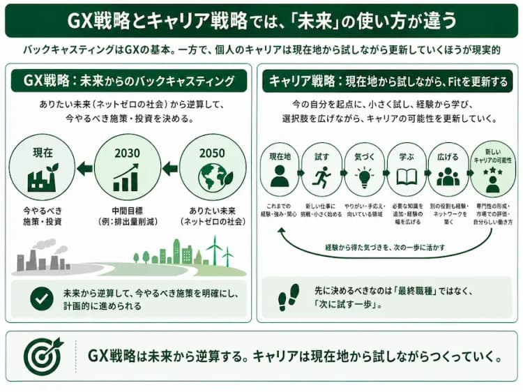 「バックキャストしない」GXスキル標準活用法 環境業界キャリア・転職戦略