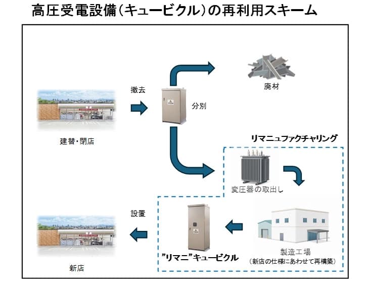 撤去キュービクルを新店仕様に再製造 セブン‐イレブン、設備を循環利用