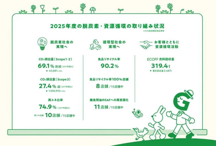 大丸松坂屋、Scope3を27.4%削減 食品リサイクル率90.2%に