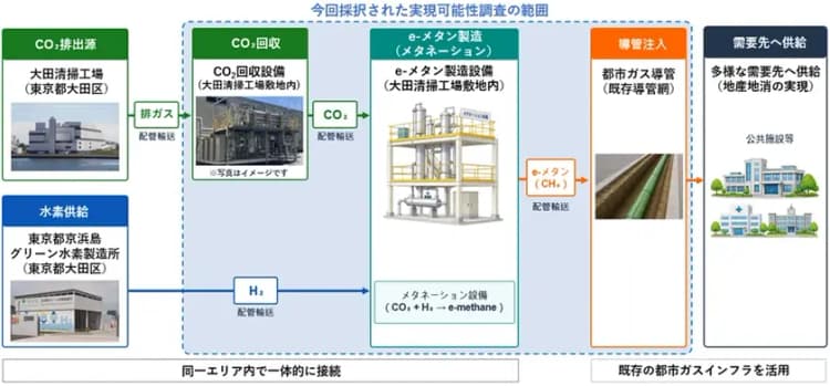 東京ガスとタクマ、清掃工場CO2でe-メタン製造へ 東京都事業に採択
