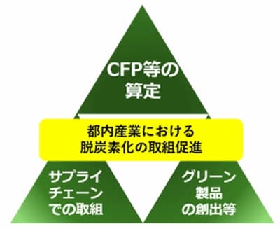 東京都、CFPを活用したグリーン製品創出事業で3グループと2社を採択