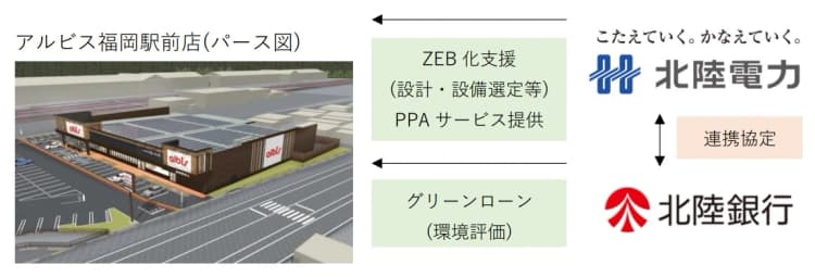 北陸初の小売店舗『ZEB』化、電力・金融が連携支援 太陽光300kW導入