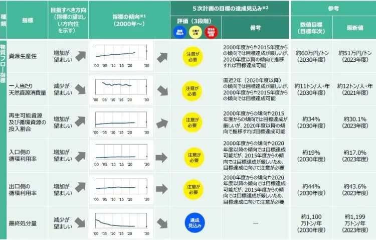 「第五次循環型社会計画」を初点検 資源投入量4割減、循環利用率は2割弱