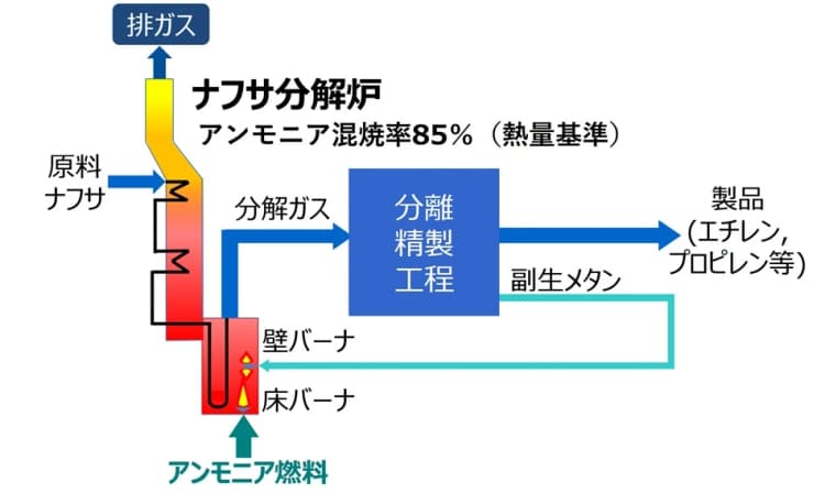 化学品製造の熱源をアンモニアへ ナフサ分解炉で85%混焼に成功、NEDO
