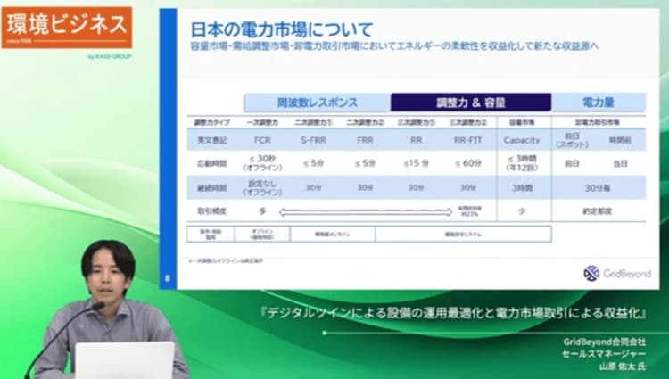 デジタルツインによる設備の運用最適化と電力市場取引による収益化